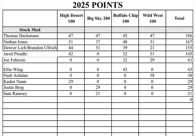 2025 Final Points Trucks Stock