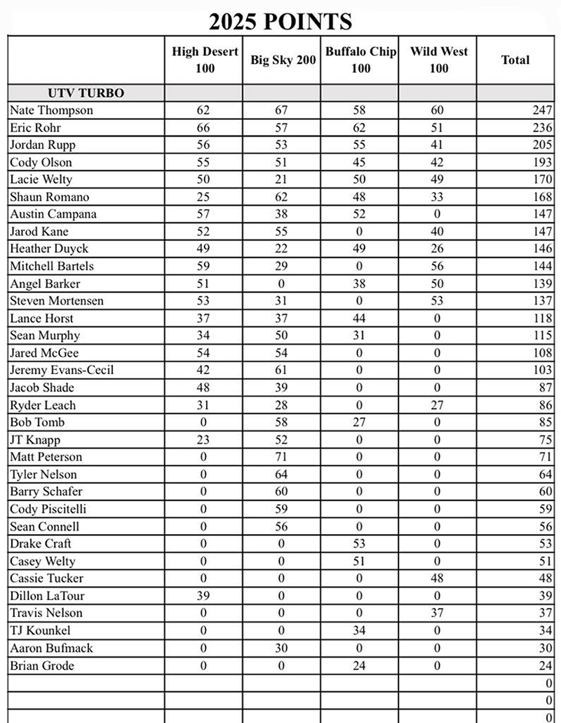 2025 Final Points Utv Turbo