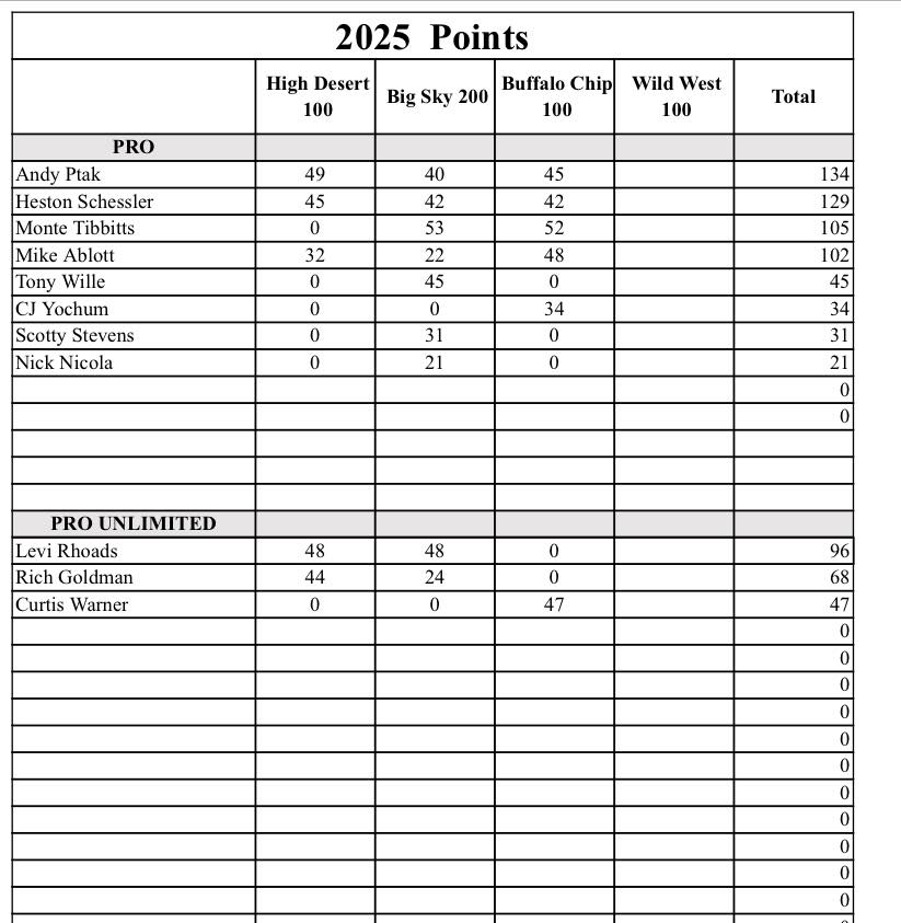 2025 Points 3 Races 1