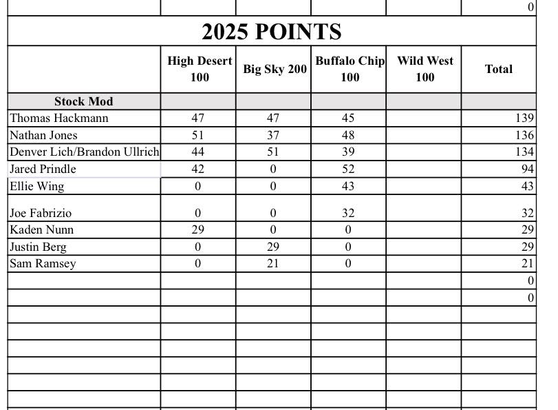 2025 Points 3 Races 2