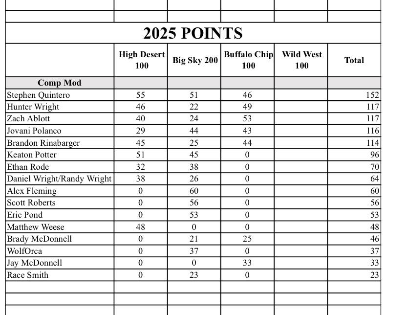 2025 Points 3 Races 3