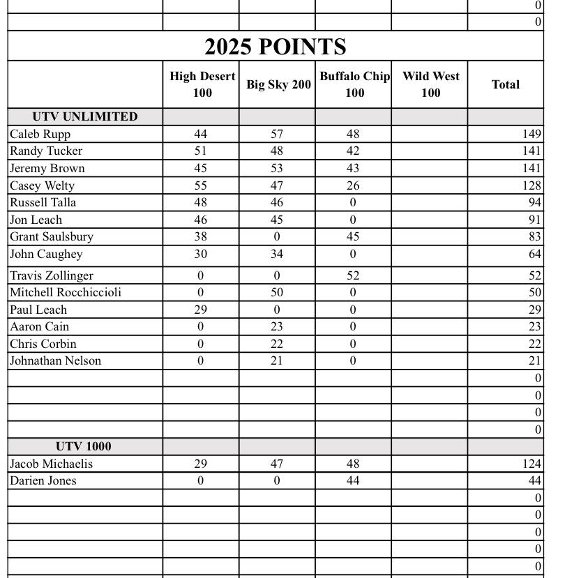 2025 Points 3 Races 5