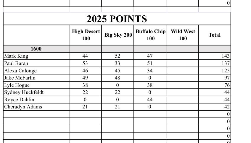 2025 Points 3 Races 6