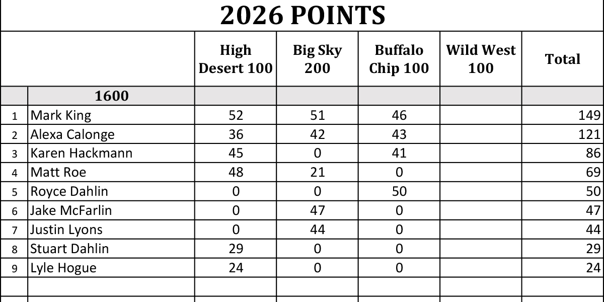2026 Yorr Points 2